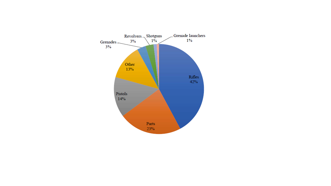 Fig. 1: Weapon types seized by Mexican authorities, 2018 – 2019